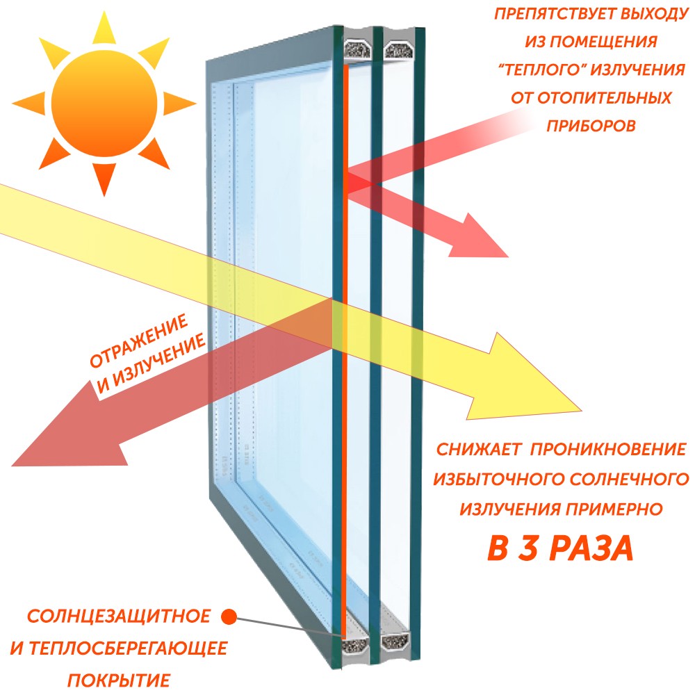 Солнцезащитные окна: что это такое?